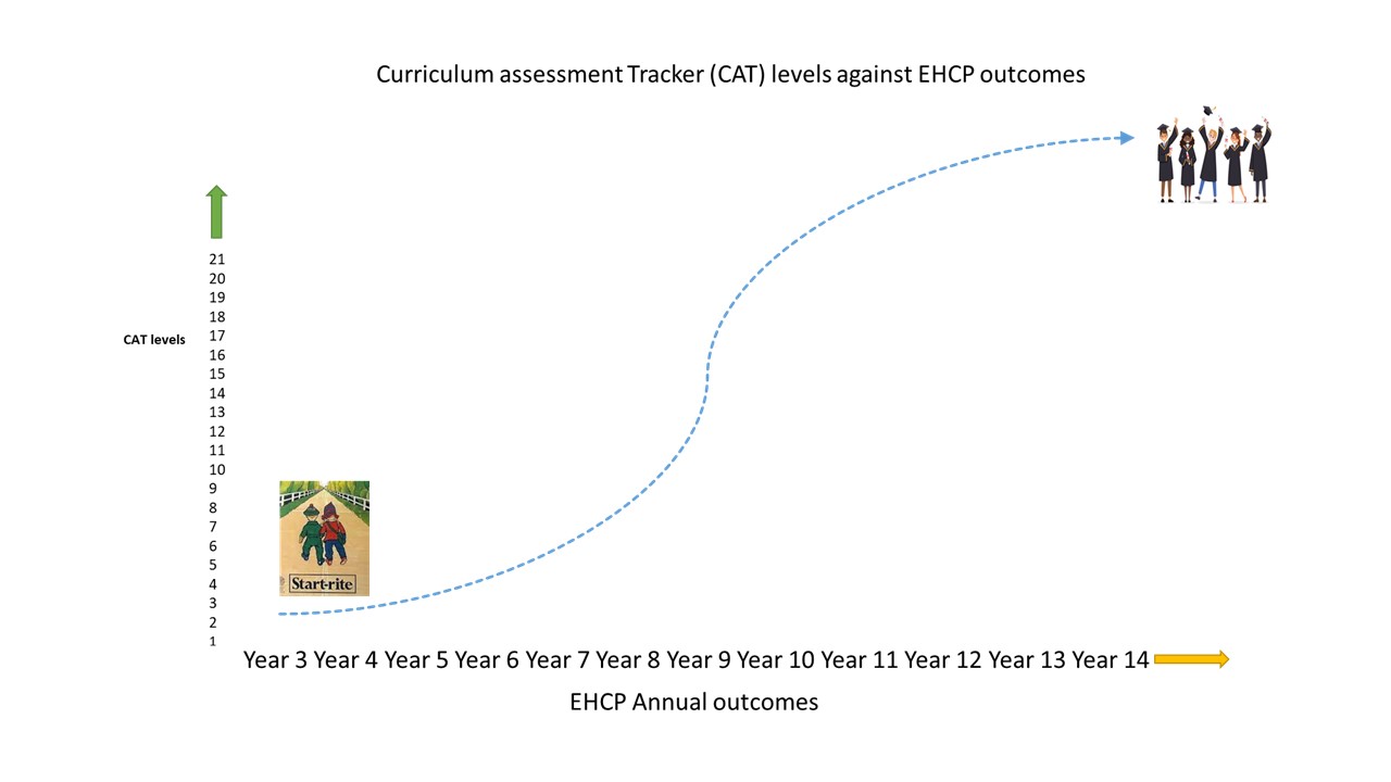 EHCP vs assessment levels outcomes