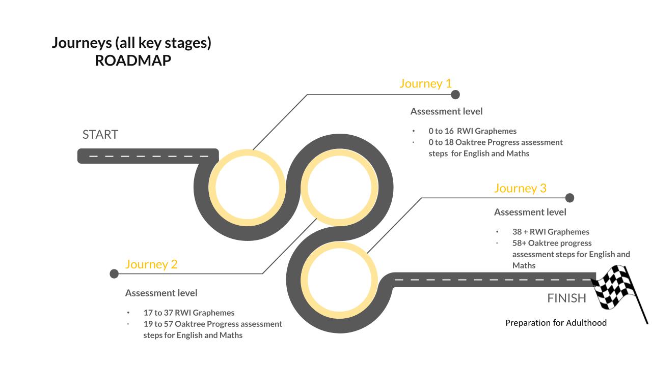 Journey's Roadmap