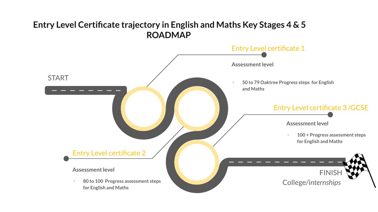 Journey's Roadmap qualification guide